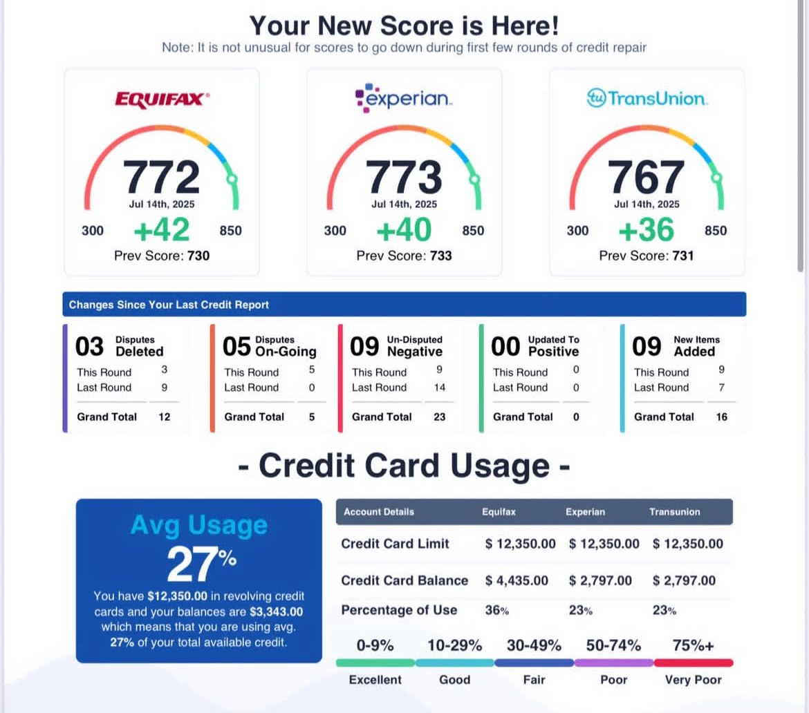 Excellent credit scores 772, 773, 767 with +42, +40, +36 increases and 27% utilization