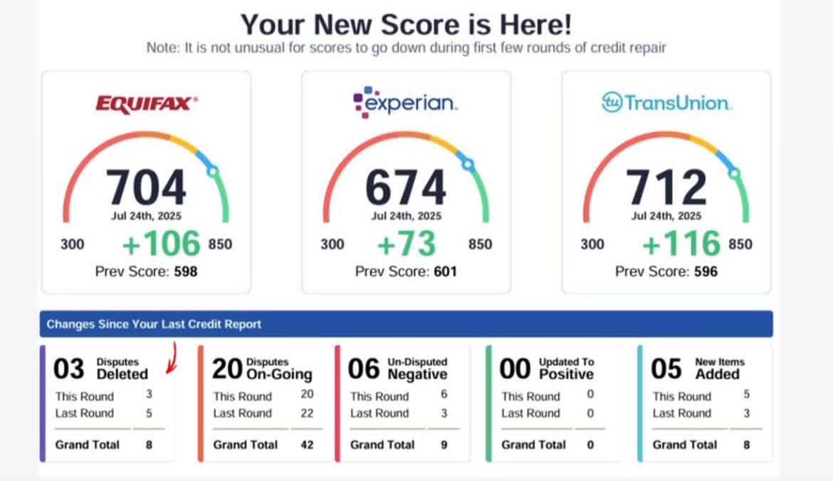 Credit scores of 704, 674, and 712 with +106, +73, and +116 point increases