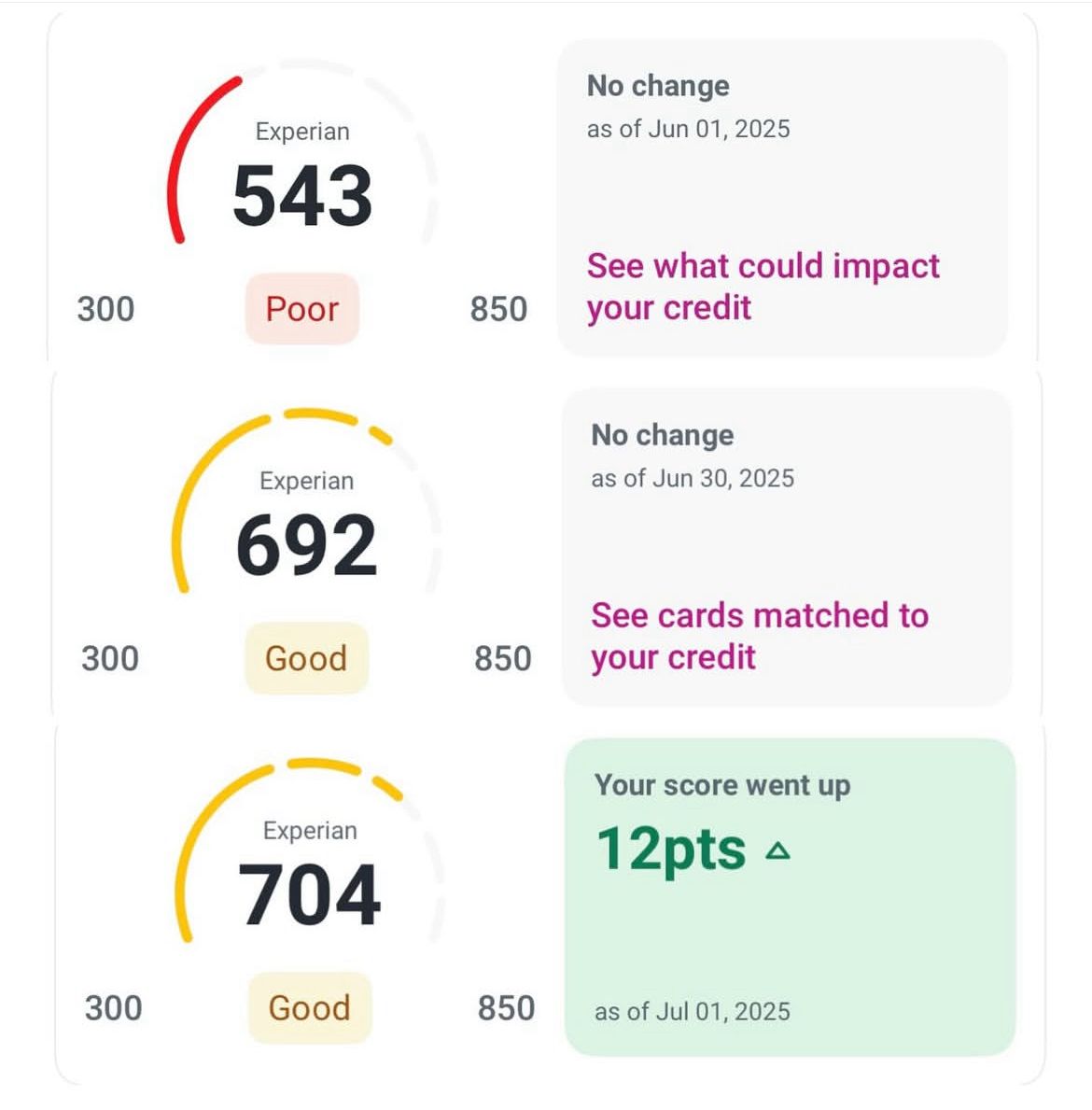 Credit score improvement from 543 to 704 (+12 points)