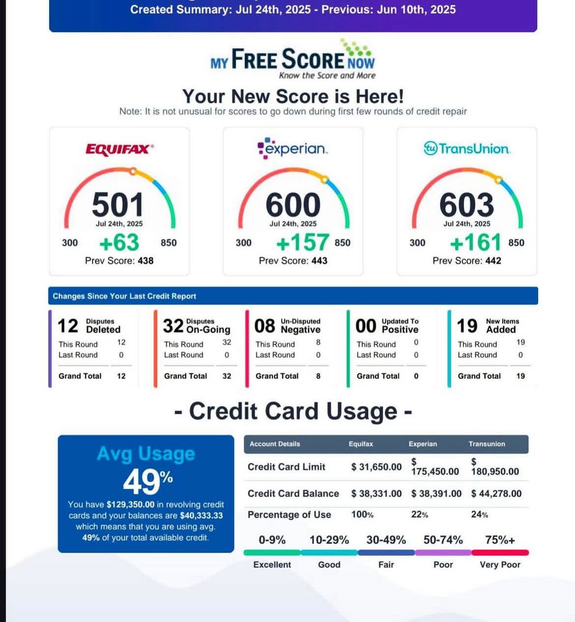 Credit report summary with massive score improvements