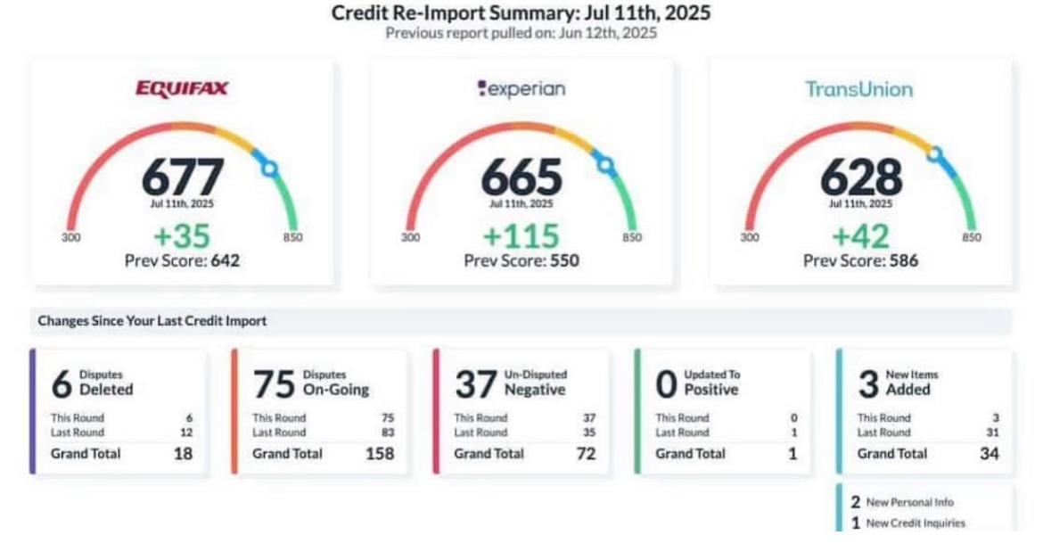 Credit score improvements across all three bureaus