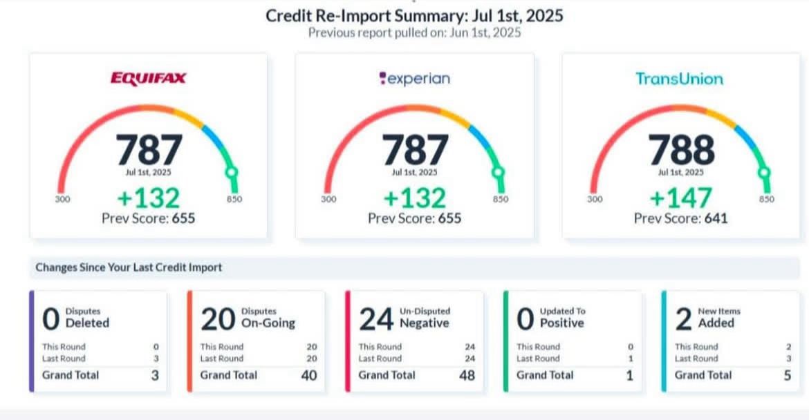 787 to 788 credit scores across all bureaus with +132 to +147 increases